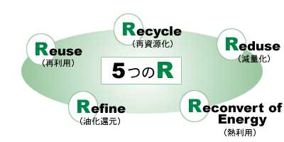 ５つのＲ